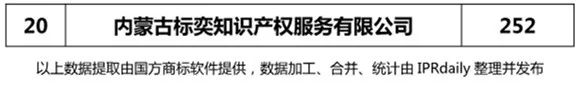【遼寧、吉林、黑龍江、內蒙古】代理機構商標申請量排名榜（前20名）