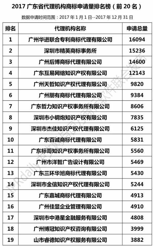 【廣東、廣西、湖南、湖北、海南】代理機構商標申請量排名榜（前20名）