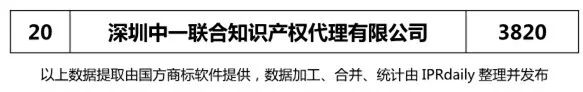 【廣東、廣西、湖南、湖北、海南】代理機構商標申請量排名榜（前20名）