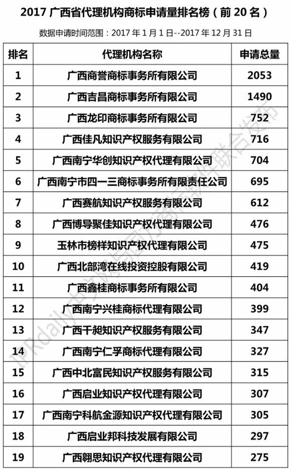 【廣東、廣西、湖南、湖北、海南】代理機構商標申請量排名榜（前20名）