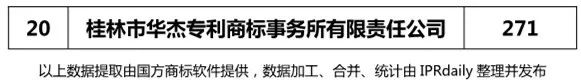 【廣東、廣西、湖南、湖北、海南】代理機構商標申請量排名榜（前20名）