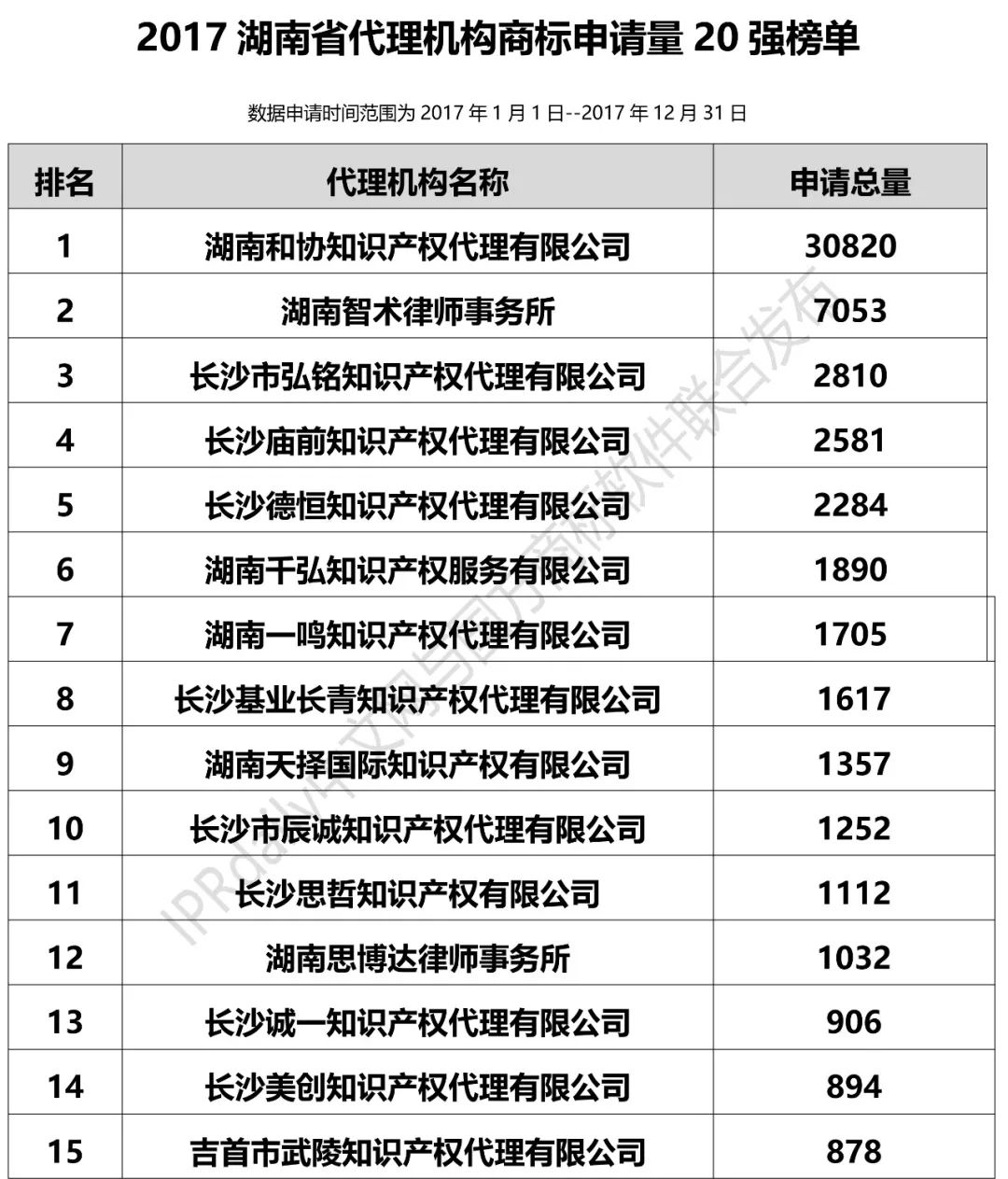 【廣東、廣西、湖南、湖北、海南】代理機構商標申請量排名榜（前20名）