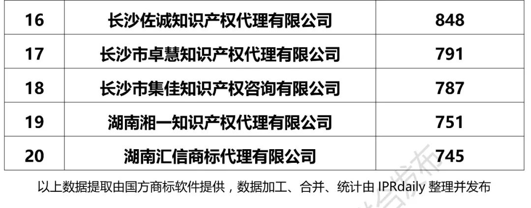 【廣東、廣西、湖南、湖北、海南】代理機構商標申請量排名榜（前20名）
