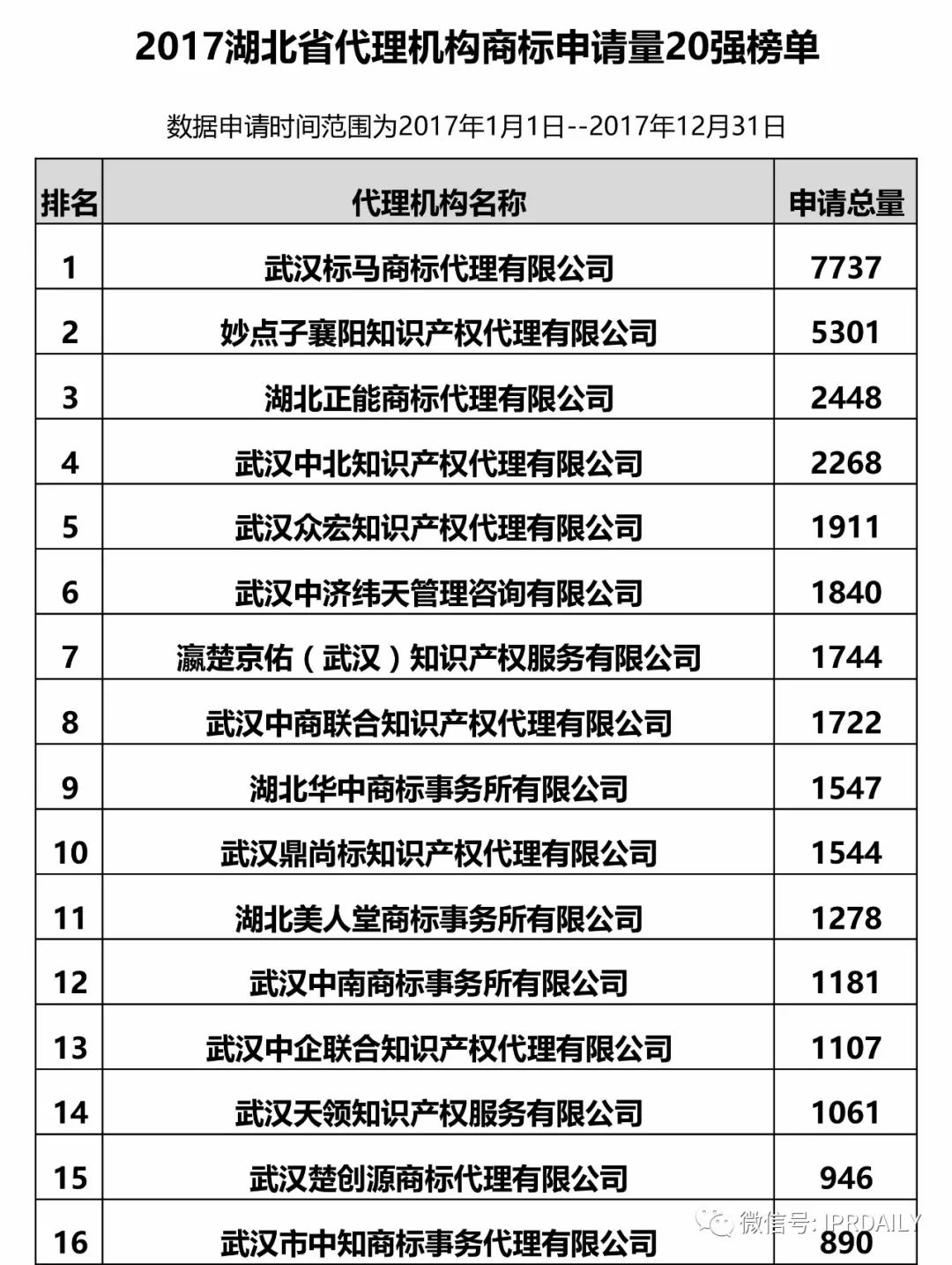 【廣東、廣西、湖南、湖北、海南】代理機構商標申請量排名榜（前20名）