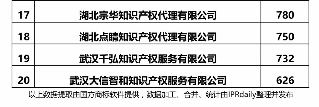 【廣東、廣西、湖南、湖北、海南】代理機構商標申請量排名榜（前20名）