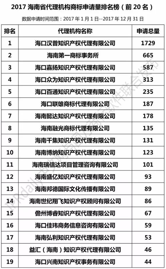 【廣東、廣西、湖南、湖北、海南】代理機構商標申請量排名榜（前20名）