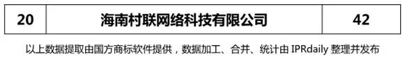【廣東、廣西、湖南、湖北、海南】代理機構商標申請量排名榜（前20名）