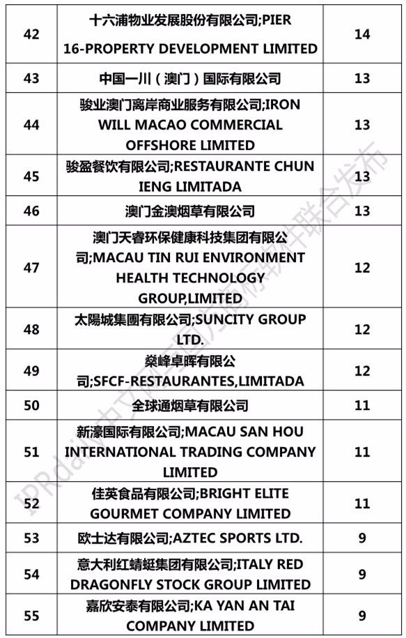 2017澳門商標注冊人商標持有量榜單（前100名）