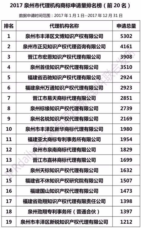 2017年泉州市代理機構商標申請量榜單（TOP20）