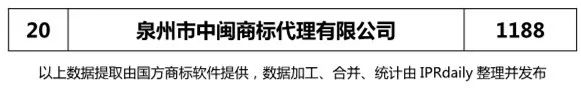 2017年泉州市代理機構商標申請量榜單（TOP20）