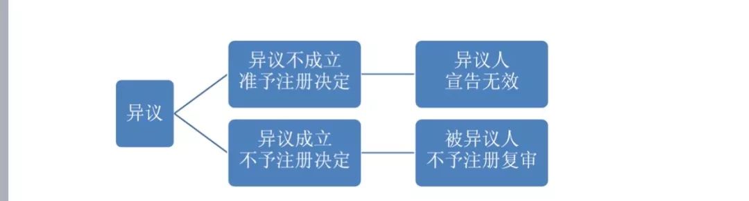 2018最新「商標異議審查工作」解讀！