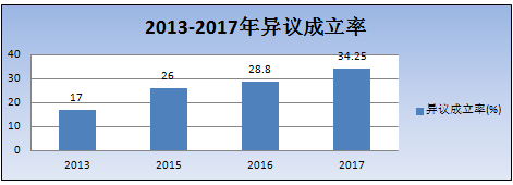 2018最新「商標異議審查工作」解讀！