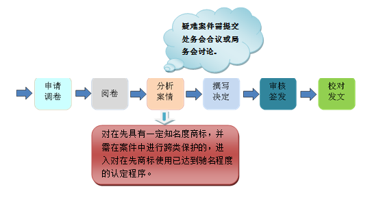 2018最新「商標異議審查工作」解讀！
