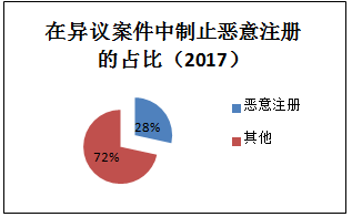 2018最新「商標異議審查工作」解讀！