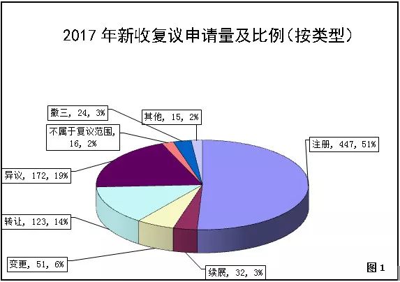 國家知識產權局商標評審委員會法務通訊總第71期（2018年5月）
