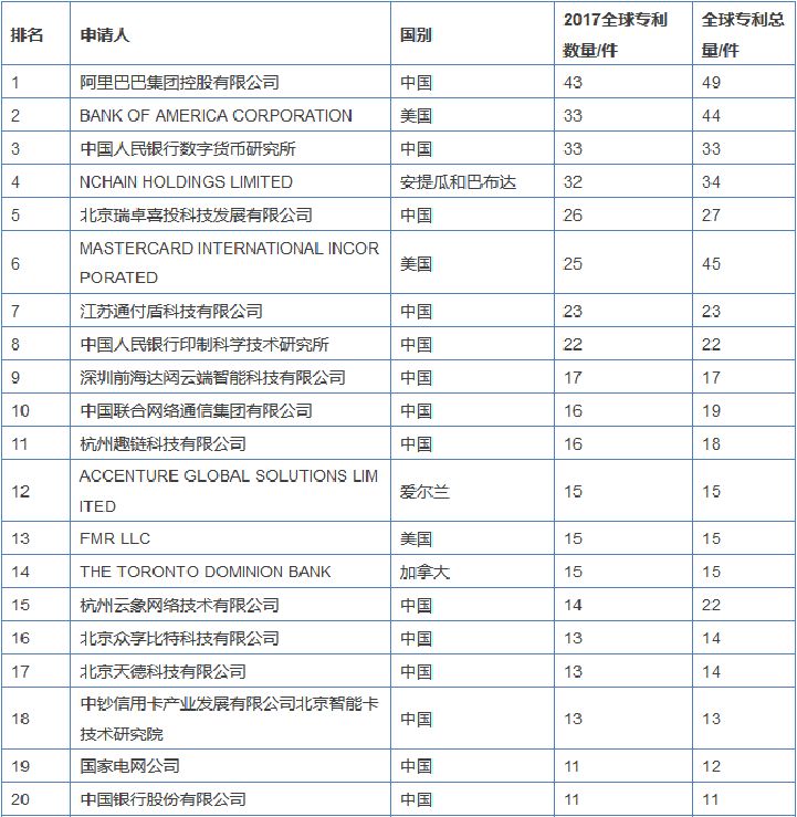 區塊鏈專利競爭愈演愈烈，或許能為信息安全做些貢獻？