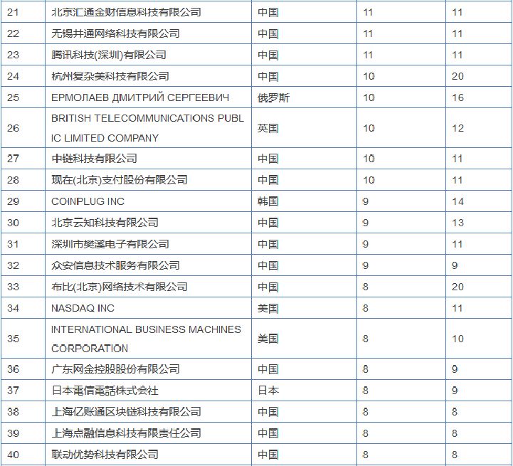 區塊鏈專利競爭愈演愈烈，或許能為信息安全做些貢獻？