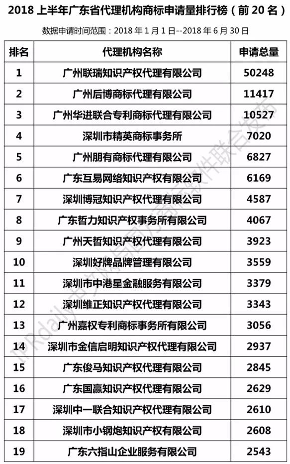 2018年上半年【廣東、廣西、湖南、湖北、海南】代理機構商標申請量排名榜（前20名）