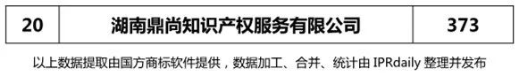 2018年上半年【廣東、廣西、湖南、湖北、海南】代理機構商標申請量排名榜（前20名）
