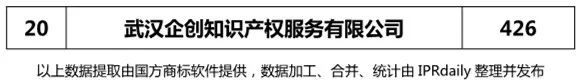 2018年上半年【廣東、廣西、湖南、湖北、海南】代理機構商標申請量排名榜（前20名）
