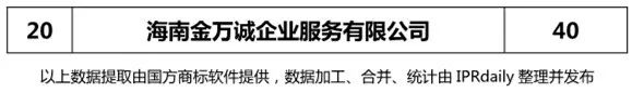 2018年上半年【廣東、廣西、湖南、湖北、海南】代理機構商標申請量排名榜（前20名）