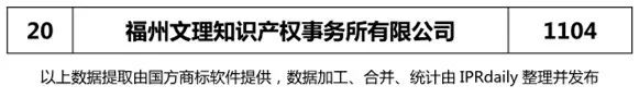 2018年上半年【江蘇、浙江、山東、安徽、江西、福建】代理機構商標申請量排名榜（前20名）