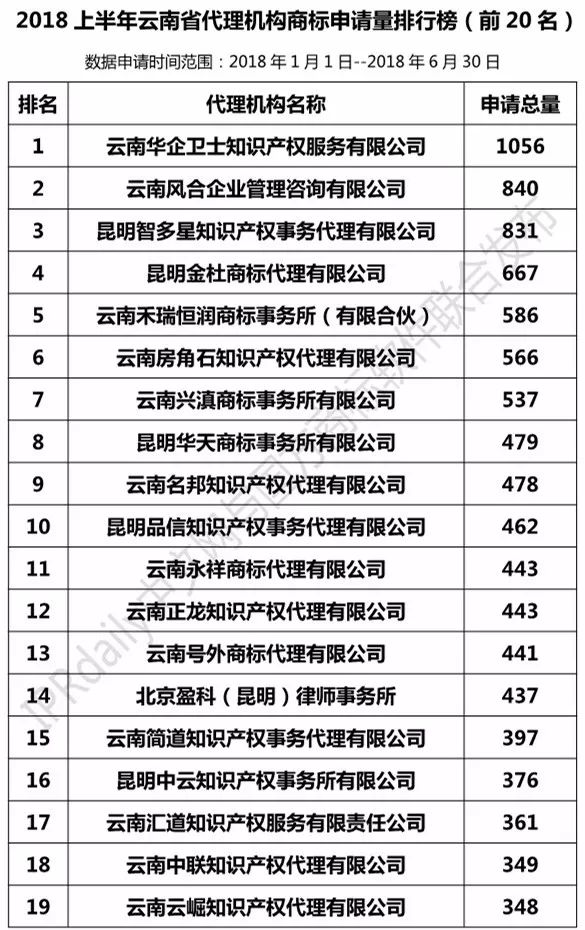 2018上半年【四川、云南、貴州、西藏】代理機構商標申請量排名榜（前20名）