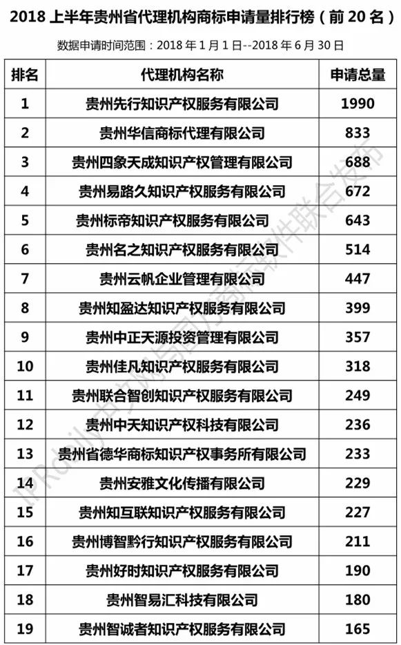 2018上半年【四川、云南、貴州、西藏】代理機構商標申請量排名榜（前20名）