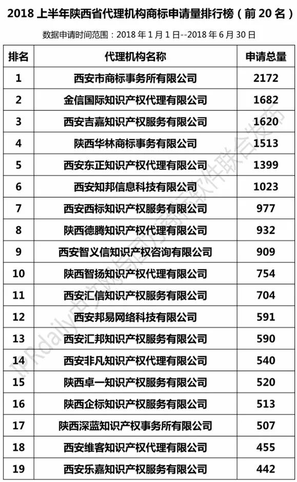 2018上半年【陜西、甘肅、寧夏、青海、新疆】代理機構商標申請量排名榜（前20名）