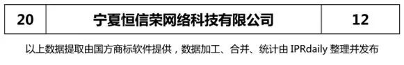 2018上半年【陜西、甘肅、寧夏、青海、新疆】代理機構商標申請量排名榜（前20名）