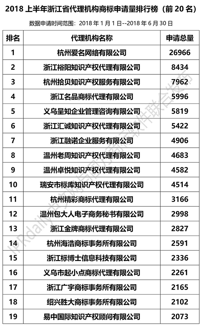 2018年上半年【江蘇、浙江、山東、安徽、江西、福建】代理機構商標申請量排名榜（前20名）