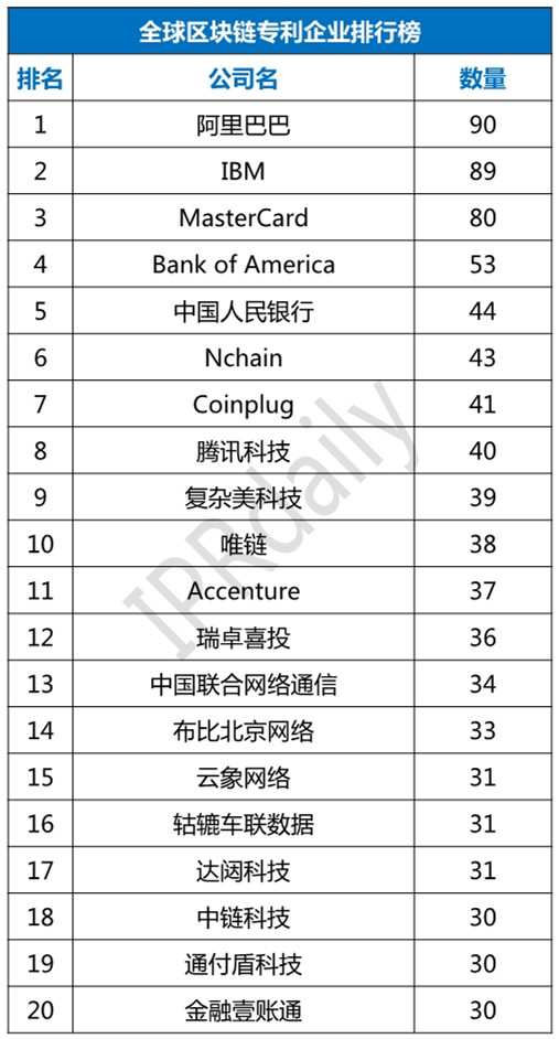 2018年全球區塊鏈專利企業排行榜（TOP100）