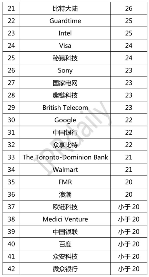 2018年全球區塊鏈專利企業排行榜（TOP100）
