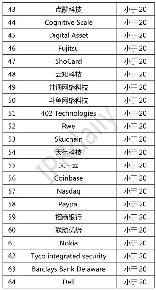 2018年全球區塊鏈專利企業排行榜（TOP100）