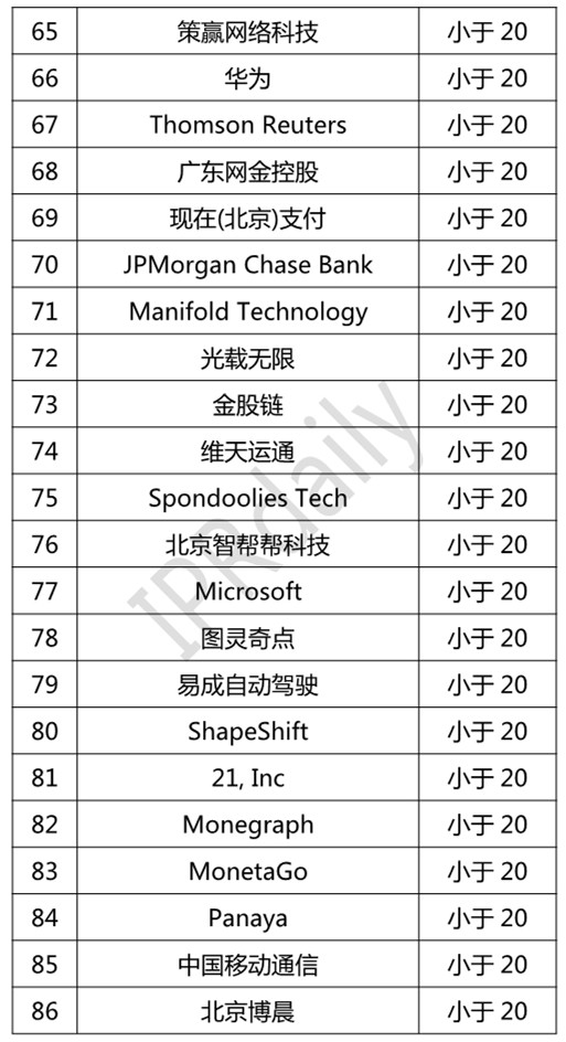 2018年全球區塊鏈專利企業排行榜（TOP100）