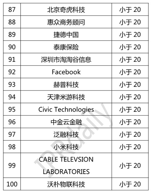 2018年全球區塊鏈專利企業排行榜（TOP100）