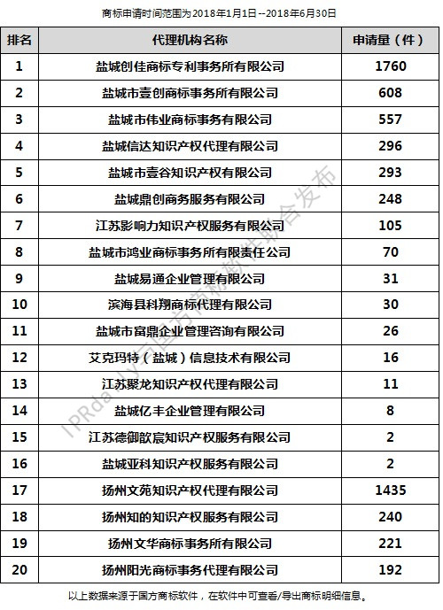 2018年上半年鹽城代理機構商標申請量排行榜（前20名）