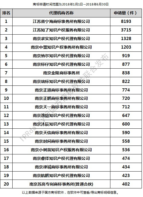 2018年上半年南京代理機構商標申請量排行榜（前20名）