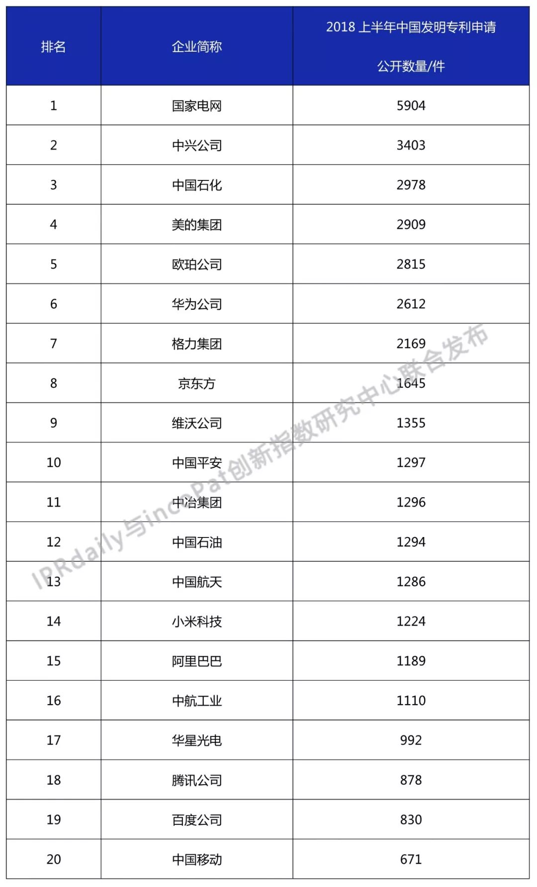 2018上半年中國企業發明專利排行榜（Top 20）