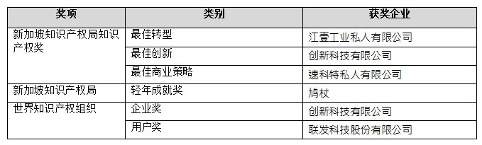 2018新加坡知識產權周奠定新合作，締結新友誼