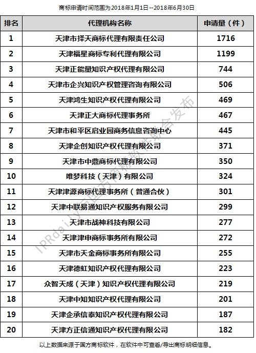 2018年上半年天津代理機構商標申請量排行榜（前20名）