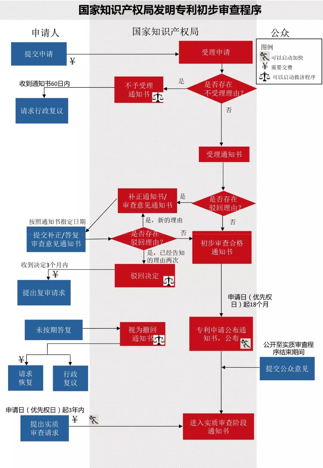 一圖看懂發明專利生命周期圖（審查程序+復審程序+無效程序）
