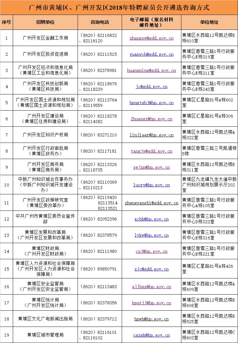 大手筆！最高年薪200萬！黃埔面向全球招攬特聘雇員30名