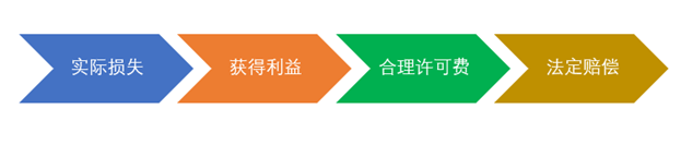 中國引入侵犯知識產權的懲罰性賠償制度，對企業有怎樣影響？
