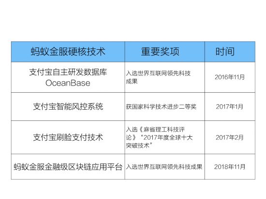 全球專利申請最多 螞蟻區塊鏈入選世界領先科技成果