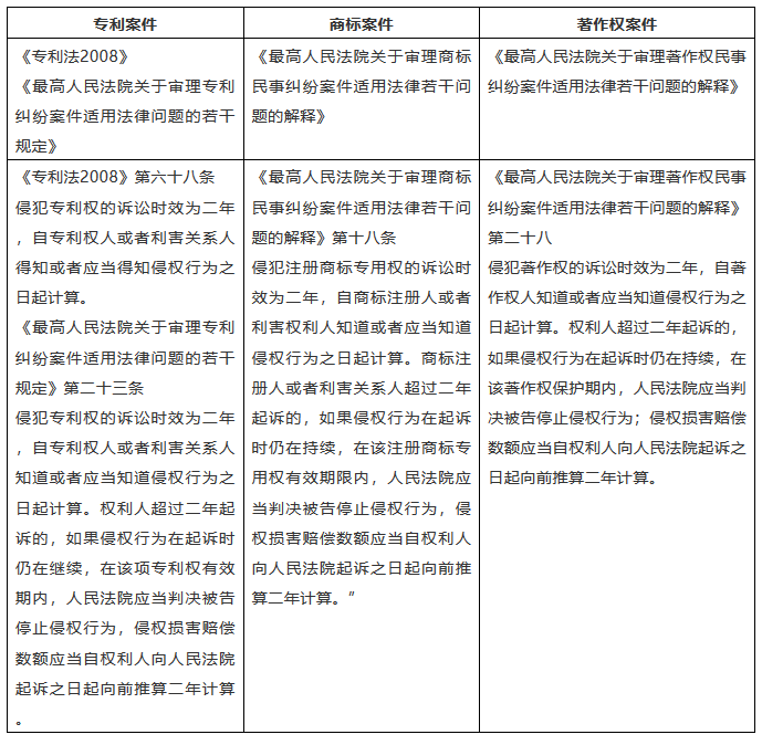 知識產權案件訴訟時效的思考與觀察