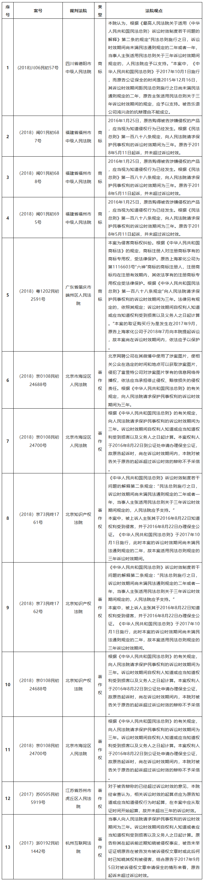 知識產權案件訴訟時效的思考與觀察