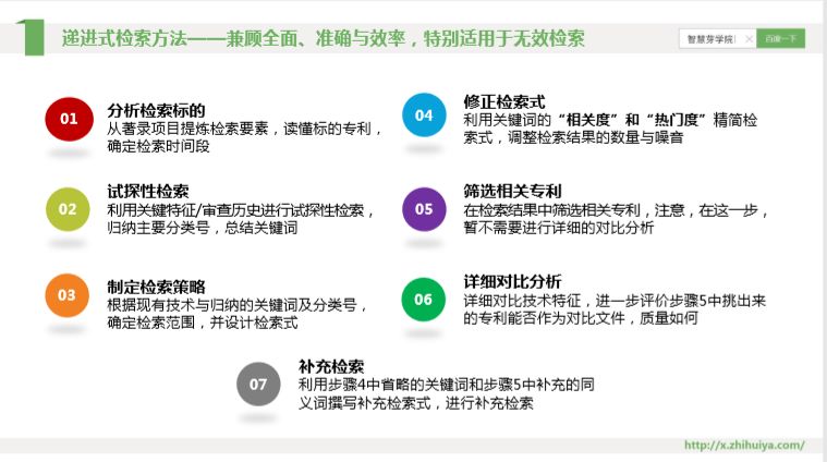 三大檢索誤區如何走出？“遞進式”檢索七步法來解決！