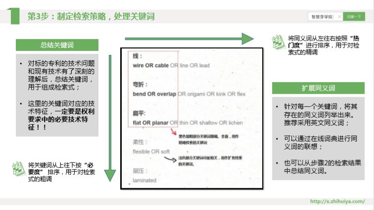 三大檢索誤區如何走出？“遞進式”檢索七步法來解決！
