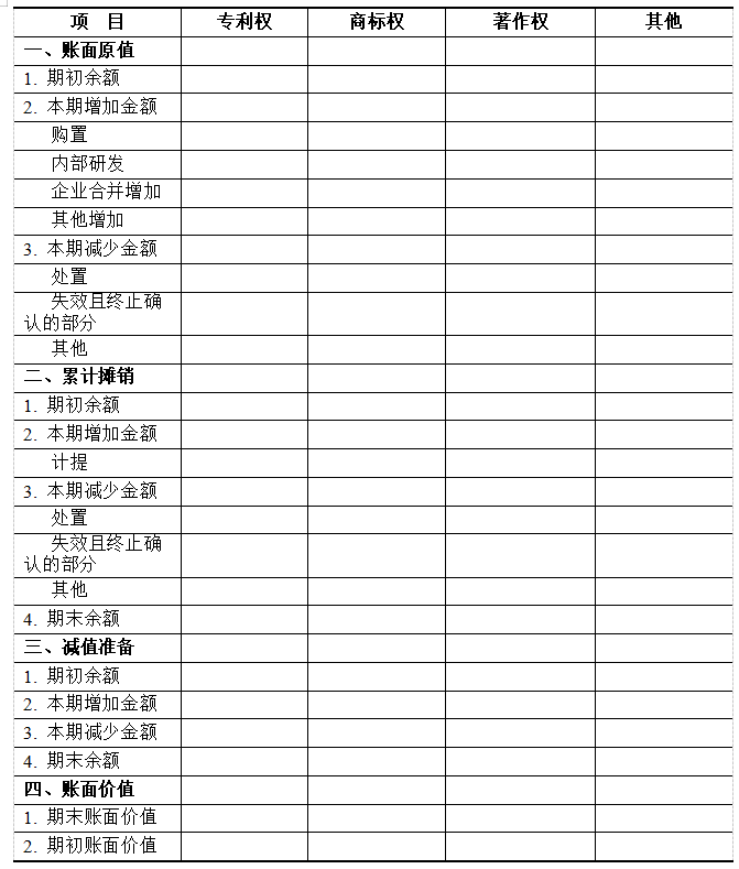 財政部、國家知識產權局：《知識產權相關會計信息披露規定》（2019實施）